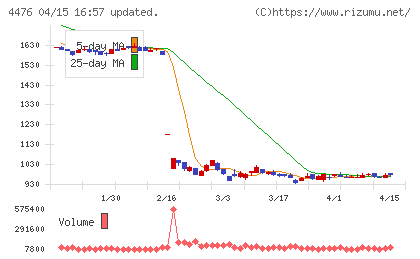 ＡＩ　ＣＲＯＳＳチャート