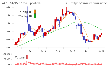 マクアケチャート