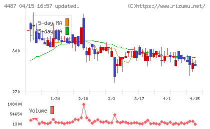 スペースマーケットチャート