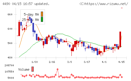 ビザスクチャート