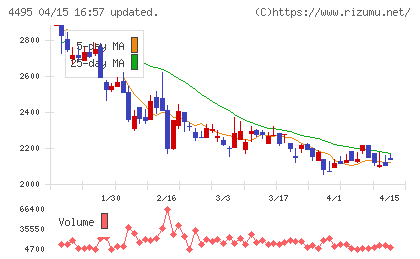 アイキューブドシステムズチャート