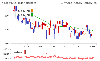 サイバートラストチャート