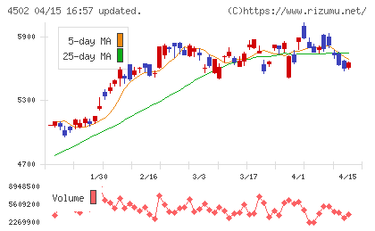 武田薬品工業チャート