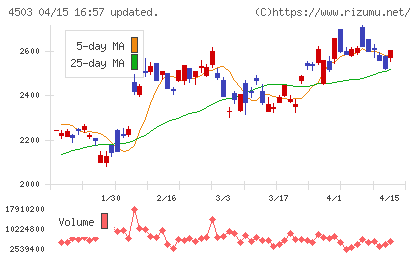 アステラス製薬チャート