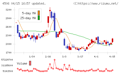 住友ファーマチャート