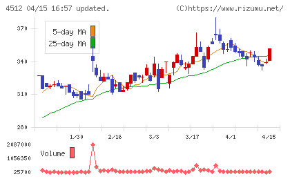 わかもと製薬チャート