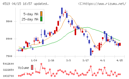 中外製薬チャート