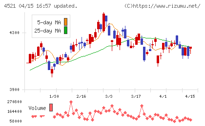 科研製薬チャート