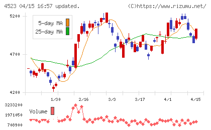 エーザイチャート
