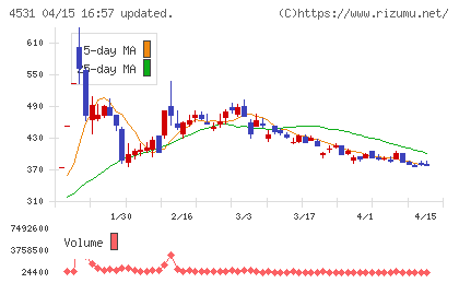 有機合成薬品工業チャート