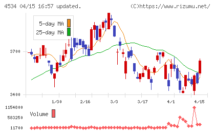 持田製薬チャート