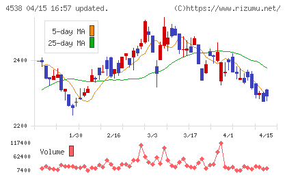 扶桑薬品工業チャート