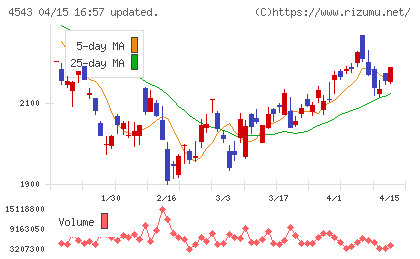 テルモチャート