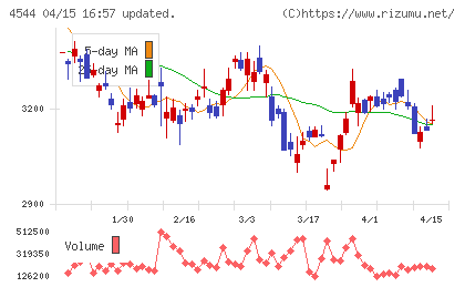 Ｈ．Ｕ．グループホールディングスチャート