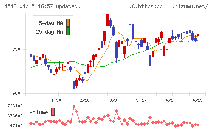 生化学工業チャート
