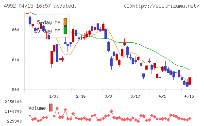 ＪＣＲファーマチャート