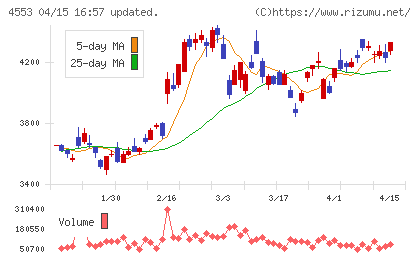 東和薬品チャート