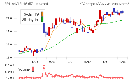 富士製薬工業チャート