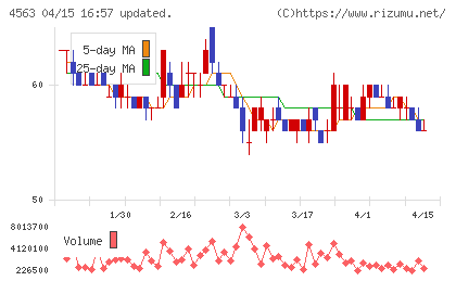 アンジェス　ＭＧチャート