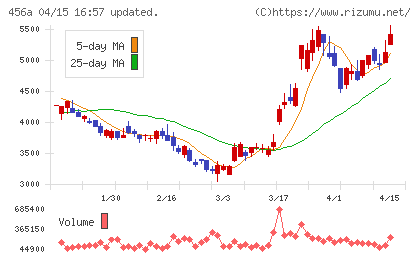 ＨＵＭＡＮ　ＭＡＤＥチャート