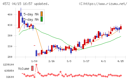 カルナバイオサイエンスチャート