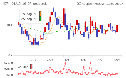 大幸薬品チャート