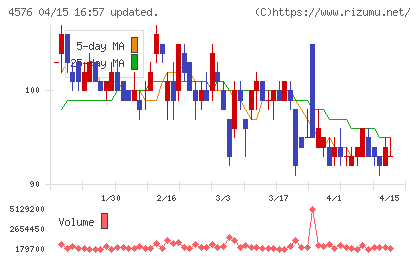 デ・ウエスタン・セラピテクス研究所チャート