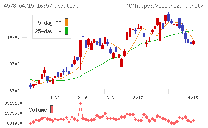 大塚ホールディングスチャート