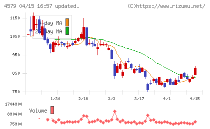 ラクオリア創薬チャート