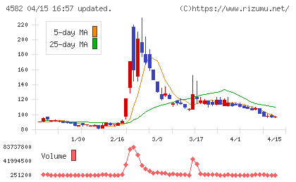シンバイオ製薬チャート