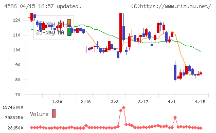 メドレックスチャート