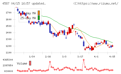 ペプチドリームチャート