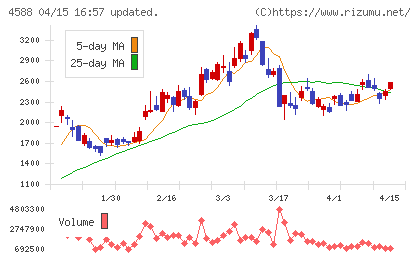 オンコリスバイオファーマチャート