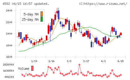 サンバイオチャート