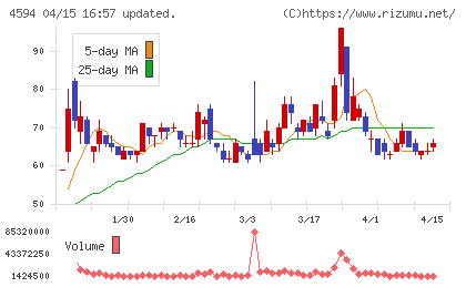 ブライトパス・バイオチャート