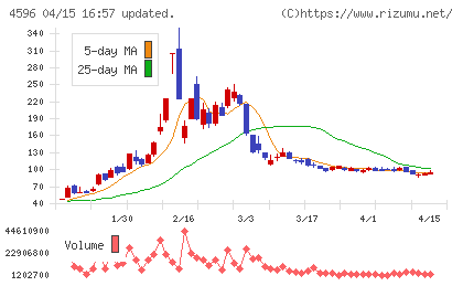 窪田製薬ホールディングスチャート