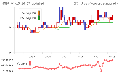 ソレイジア・ファーマチャート
