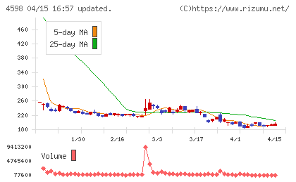 Ｄｅｌｔａ−Ｆｌｙ　Ｐｈａｒｍａチャート
