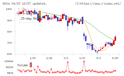 ＢＲＡＮＵチャート
