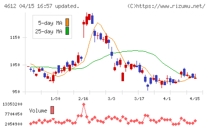 日本ペイントホールディングスチャート