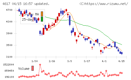 中国塗料チャート