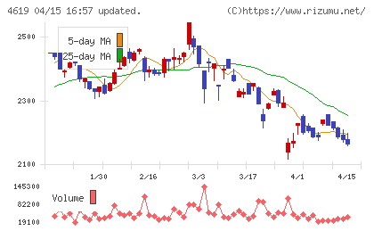 日本特殊塗料チャート