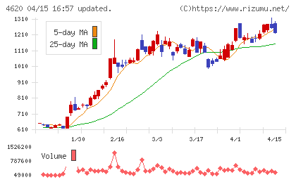 藤倉化成チャート