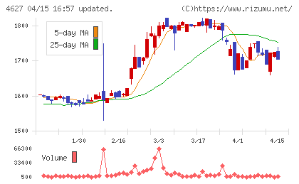 ナトコチャート