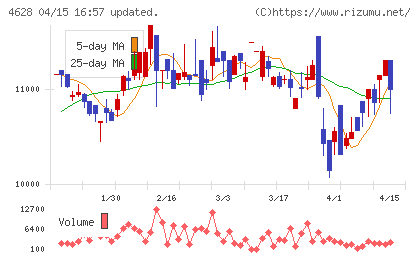 エスケー化研チャート