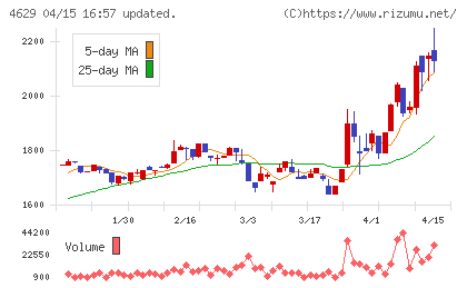 大伸化学チャート
