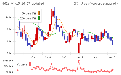 ＦＵＮＤＩＮＮＯチャート