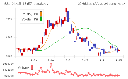 ＤＩＣチャート