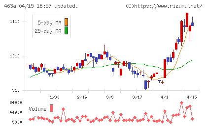 インテリックスホールディングスチャート