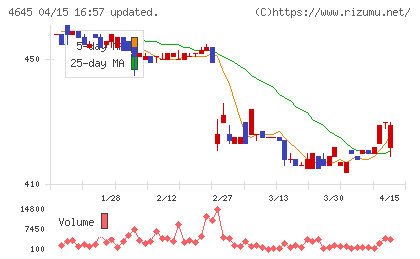 市進ホールディングスチャート